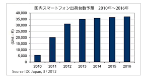 国内スマートフォン出荷台数予想グラフ