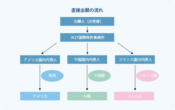 直接出願の流れ