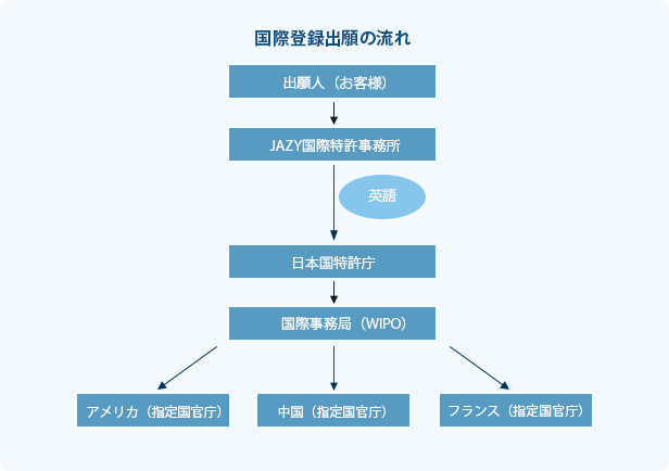 外国への商標出願 登録サービス 商標登録専門サイト