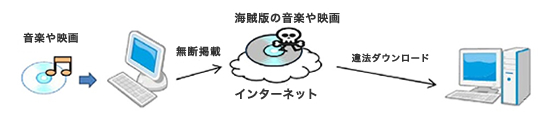 違法ダウンロードは刑罰の対象