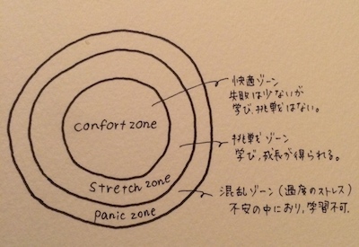 コンフォートゾーン