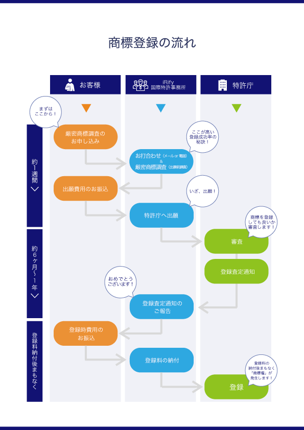 商標登録の流れ